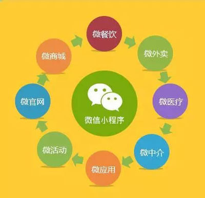 微信小程序開發(fā)為我們帶來了哪些新的創(chuàng)業(yè)機(jī)會(huì)?