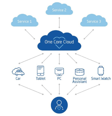 東軟構(gòu)建云-管-端整體產(chǎn)品架構(gòu),賦能智能網(wǎng)聯(lián)汽車