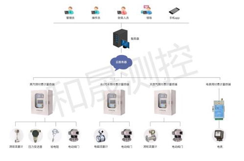 和晟測控丨蒸汽預(yù)付費(fèi)系統(tǒng)軟件部分功能有哪些